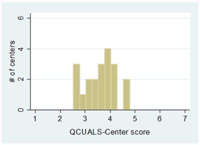 A comparison of assessment tools for childcare centers in high vs. low resource settings